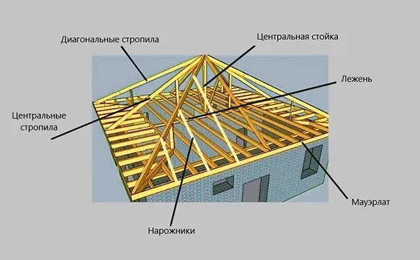 Конструкции крыш Элементы конструкции крыши