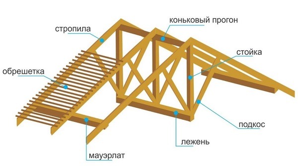 Конструкции крыш Элементы кровли