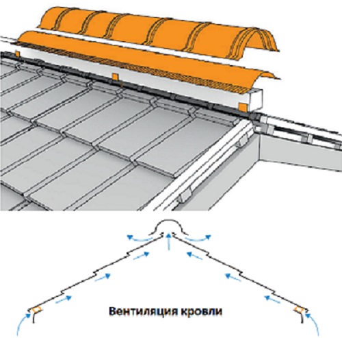 модульная черепица Монтаж коньковой черепицы