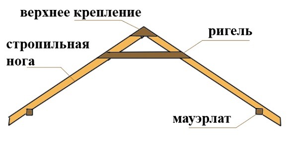 Стропильная ферма Стропильная ферма