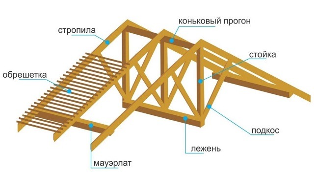 Строительство крыши частного дома Стропильная система кровли