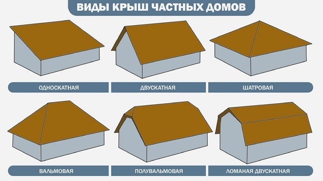 Типы Конструкции крыш Типы конструкций крыш