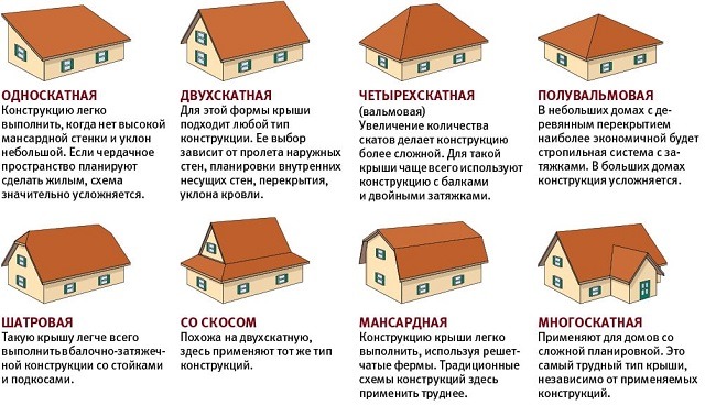 Строительство крыши частного дома Виды крыш частных домов