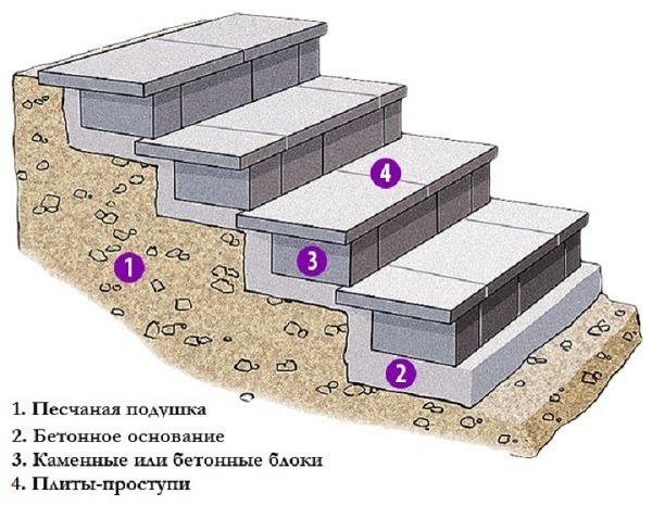Бетонные ступени для крыльца